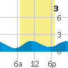 Peck Lake tide chart for Thursday, October 3, 2024
