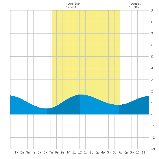 Peck Lake tide chart for Saturday, October 5, 2024