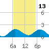 Peck Lake tide chart for Wednesday, November 13, 2024