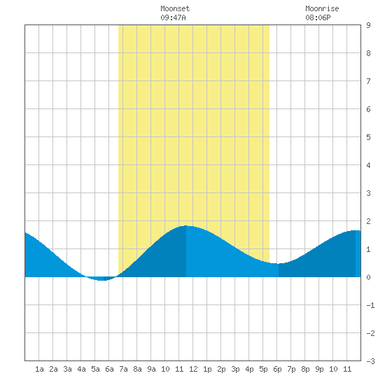 Peck Lake tide chart for Monday, November 18, 2024