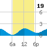 Peck Lake tide chart for Tuesday, November 19, 2024