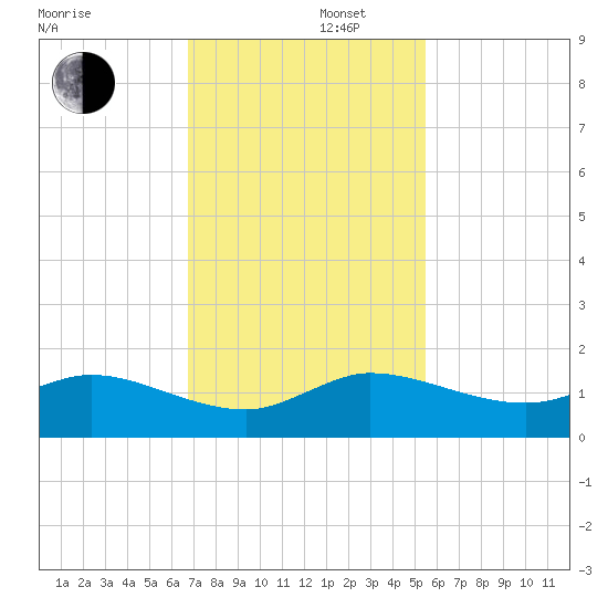 Peck Lake tide chart for Friday, November 22, 2024