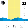 Peck Lake tide chart for Friday, November 22, 2024