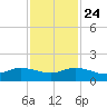 Peck Lake tide chart for Sunday, November 24, 2024