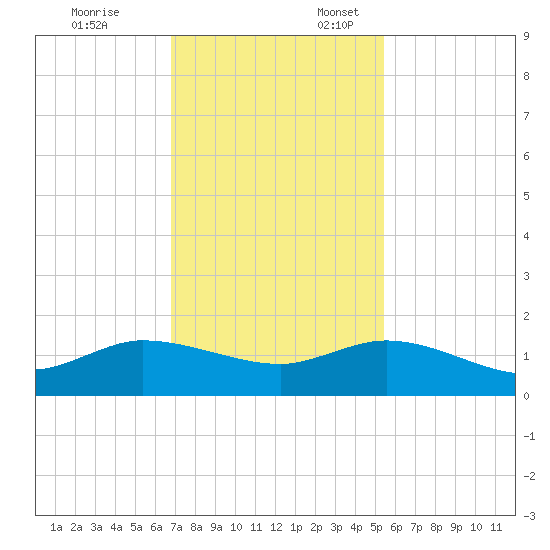 Peck Lake tide chart for Monday, November 25, 2024