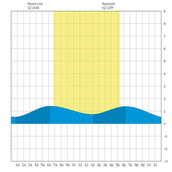 Peck Lake tide chart for Tuesday, November 26, 2024