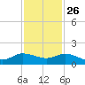 Peck Lake tide chart for Tuesday, November 26, 2024