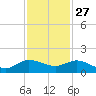 Peck Lake tide chart for Wednesday, November 27, 2024