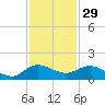 Peck Lake tide chart for Friday, November 29, 2024
