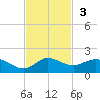 Peck Lake tide chart for Sunday, November 3, 2024