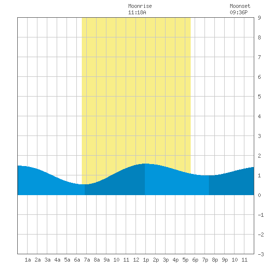 Peck Lake tide chart for Wednesday, November 6, 2024