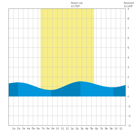 Peck Lake tide chart for Friday, November 8, 2024