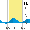 Peck Lake tide chart for Monday, December 16, 2024
