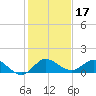 Peck Lake tide chart for Tuesday, December 17, 2024