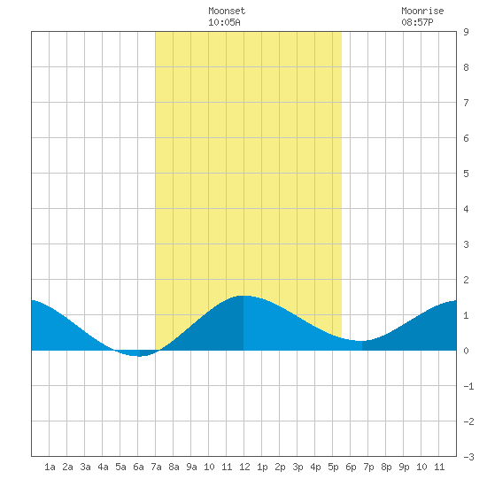 Peck Lake tide chart for Wednesday, December 18, 2024