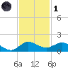 Peck Lake tide chart for Sunday, December 1, 2024
