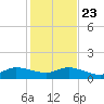Peck Lake tide chart for Monday, December 23, 2024