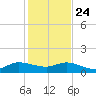 Peck Lake tide chart for Tuesday, December 24, 2024