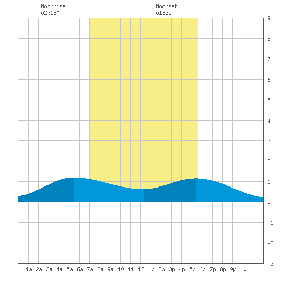 Peck Lake tide chart for Wednesday, December 25, 2024