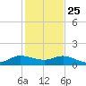 Peck Lake tide chart for Wednesday, December 25, 2024