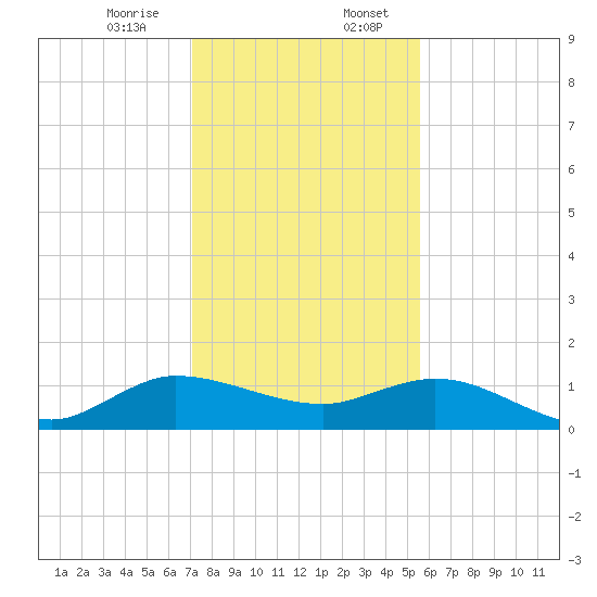 Peck Lake tide chart for Thursday, December 26, 2024