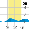 Peck Lake tide chart for Sunday, December 29, 2024
