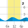 Peck Lake tide chart for Monday, December 2, 2024