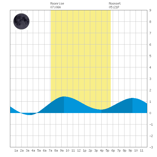 Peck Lake tide chart for Monday, December 30, 2024