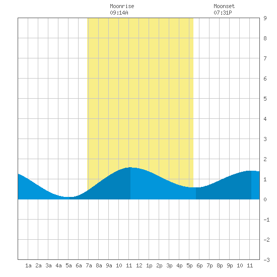 Peck Lake tide chart for Tuesday, December 3, 2024