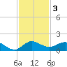Peck Lake tide chart for Tuesday, December 3, 2024