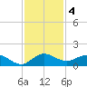 Peck Lake tide chart for Wednesday, December 4, 2024