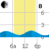 Peck Lake tide chart for Sunday, December 8, 2024