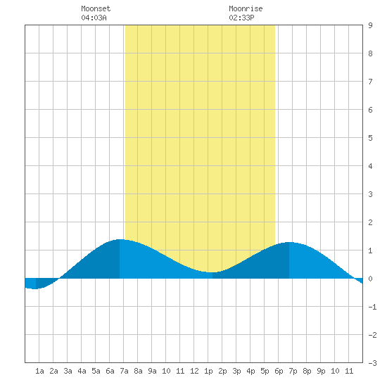 Peck Lake tide chart for Friday, January 10, 2025