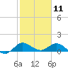 Peck Lake tide chart for Saturday, January 11, 2025