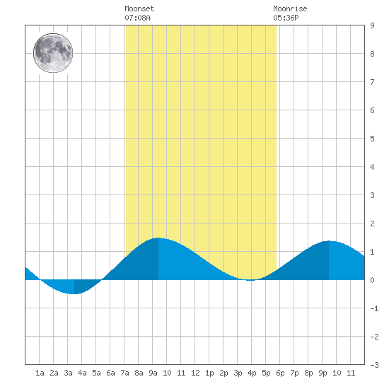 Peck Lake tide chart for Monday, January 13, 2025