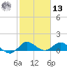 Peck Lake tide chart for Monday, January 13, 2025
