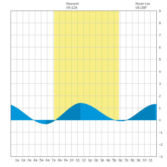 Peck Lake tide chart for Thursday, January 16, 2025