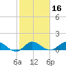 Peck Lake tide chart for Thursday, January 16, 2025