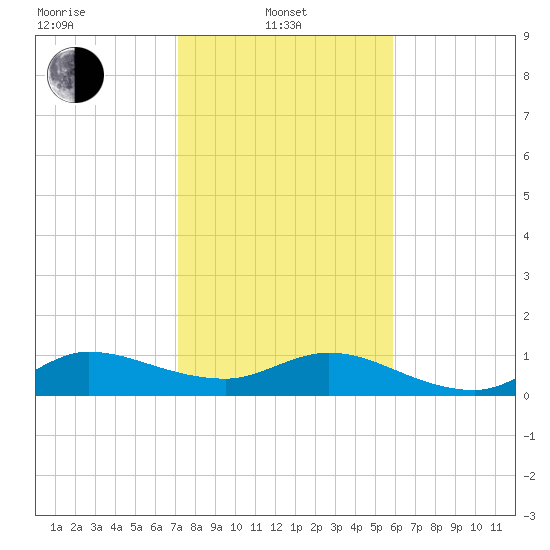 Peck Lake tide chart for Tuesday, January 21, 2025