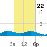 Peck Lake tide chart for Wednesday, January 22, 2025