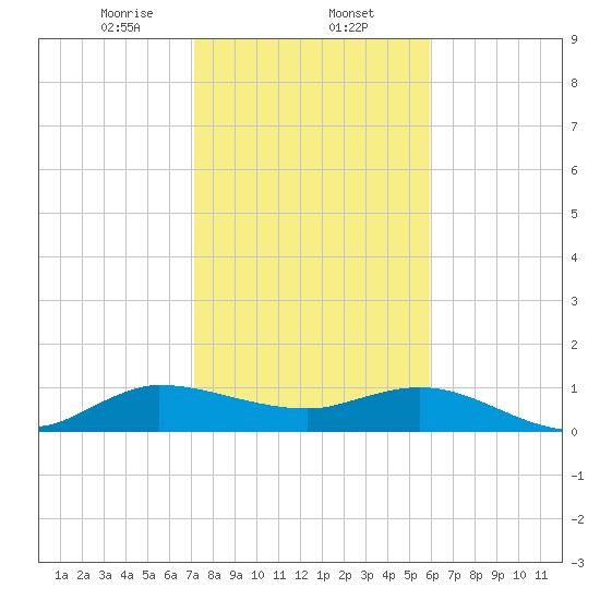 Peck Lake tide chart for Friday, January 24, 2025
