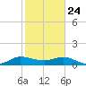 Peck Lake tide chart for Friday, January 24, 2025