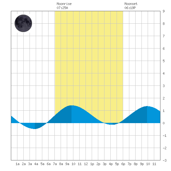Peck Lake tide chart for Wednesday, January 29, 2025