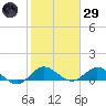 Peck Lake tide chart for Wednesday, January 29, 2025