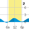 Peck Lake tide chart for Thursday, January 2, 2025