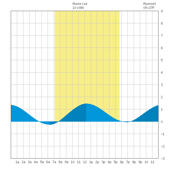 Peck Lake tide chart for Friday, January 3, 2025