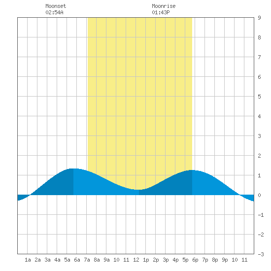 Peck Lake tide chart for Thursday, January 9, 2025