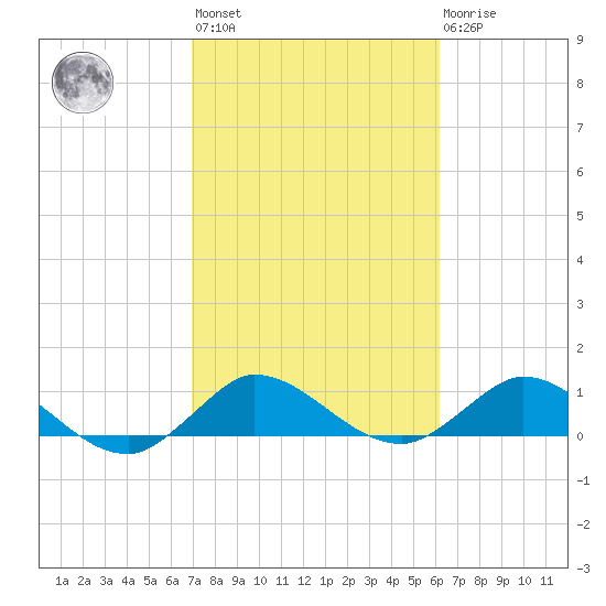 Peck Lake tide chart for Wednesday, February 12, 2025
