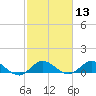 Peck Lake tide chart for Thursday, February 13, 2025