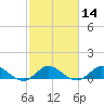 Peck Lake tide chart for Friday, February 14, 2025